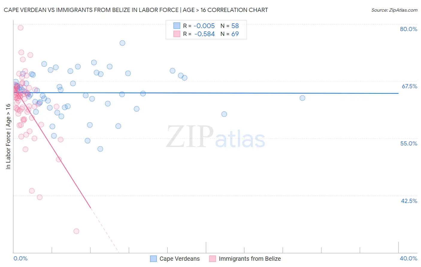 Cape Verdean vs Immigrants from Belize In Labor Force | Age > 16