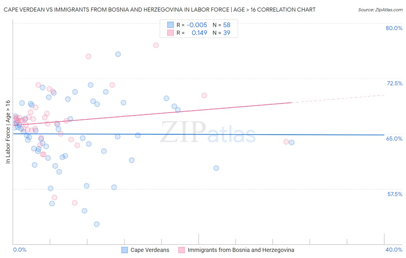 Cape Verdean vs Immigrants from Bosnia and Herzegovina In Labor Force | Age > 16