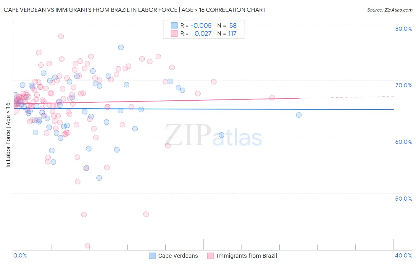 Cape Verdean vs Immigrants from Brazil In Labor Force | Age > 16