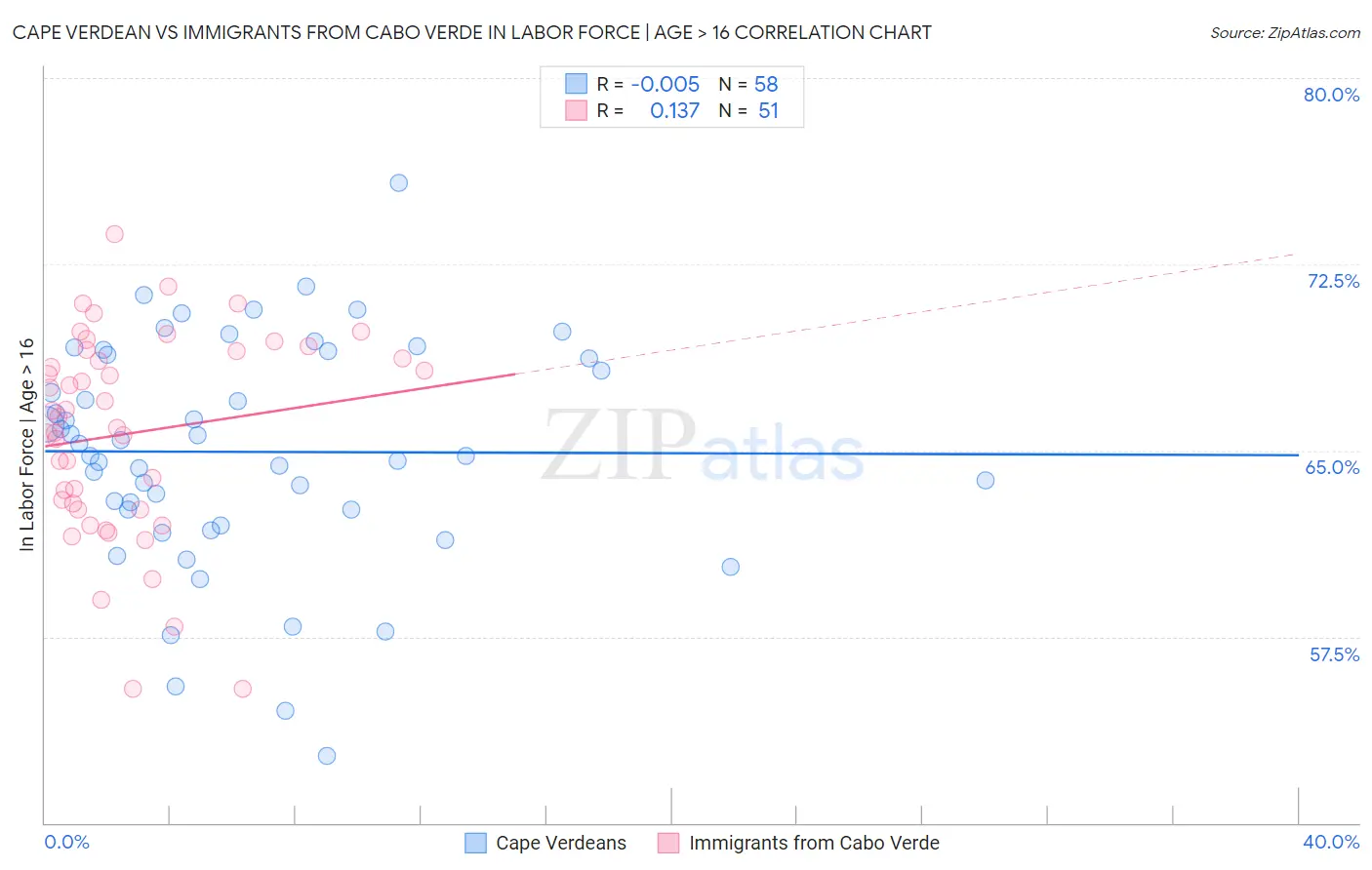 Cape Verdean vs Immigrants from Cabo Verde In Labor Force | Age > 16