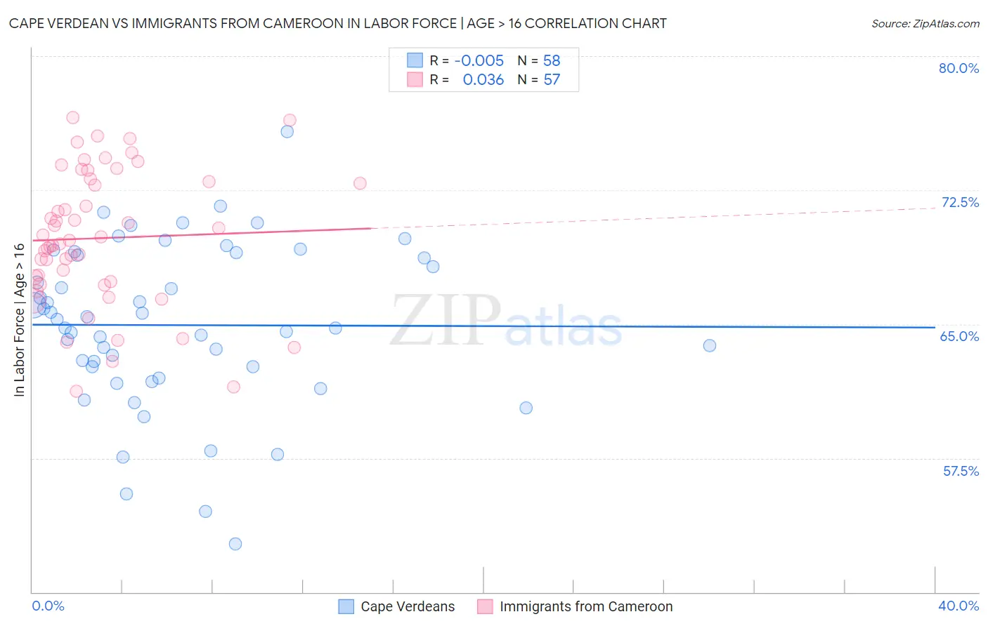 Cape Verdean vs Immigrants from Cameroon In Labor Force | Age > 16