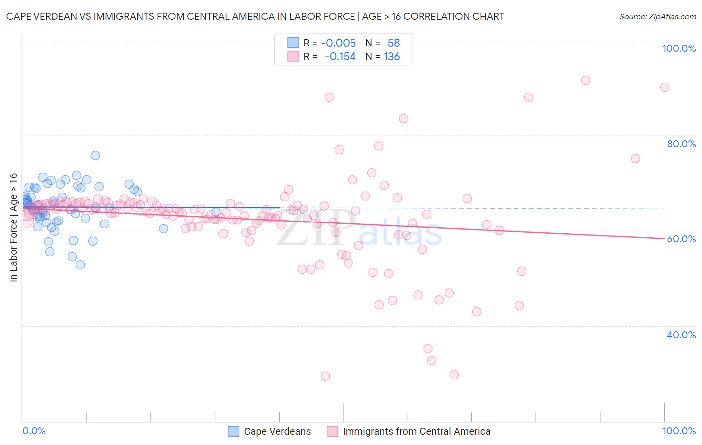 Cape Verdean vs Immigrants from Central America In Labor Force | Age > 16