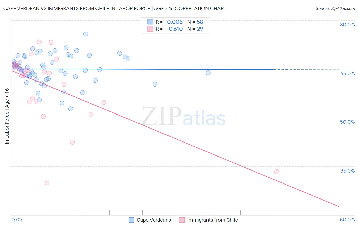 Cape Verdean vs Immigrants from Chile In Labor Force | Age > 16