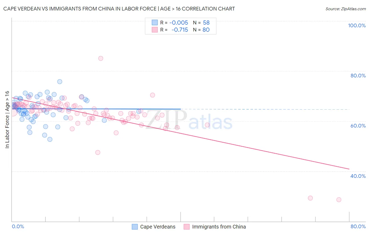 Cape Verdean vs Immigrants from China In Labor Force | Age > 16
