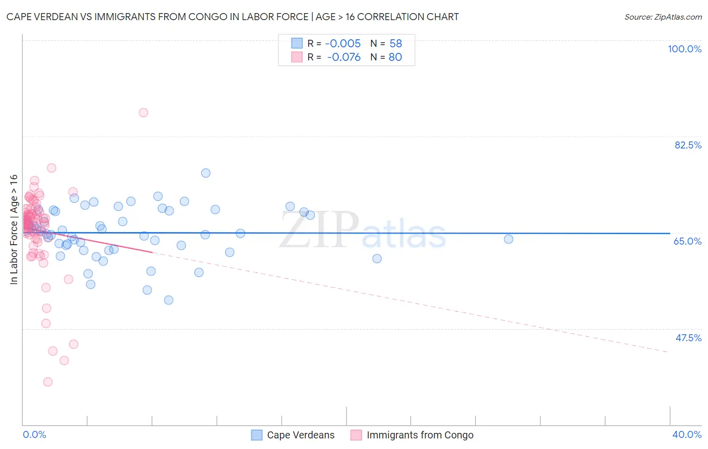 Cape Verdean vs Immigrants from Congo In Labor Force | Age > 16