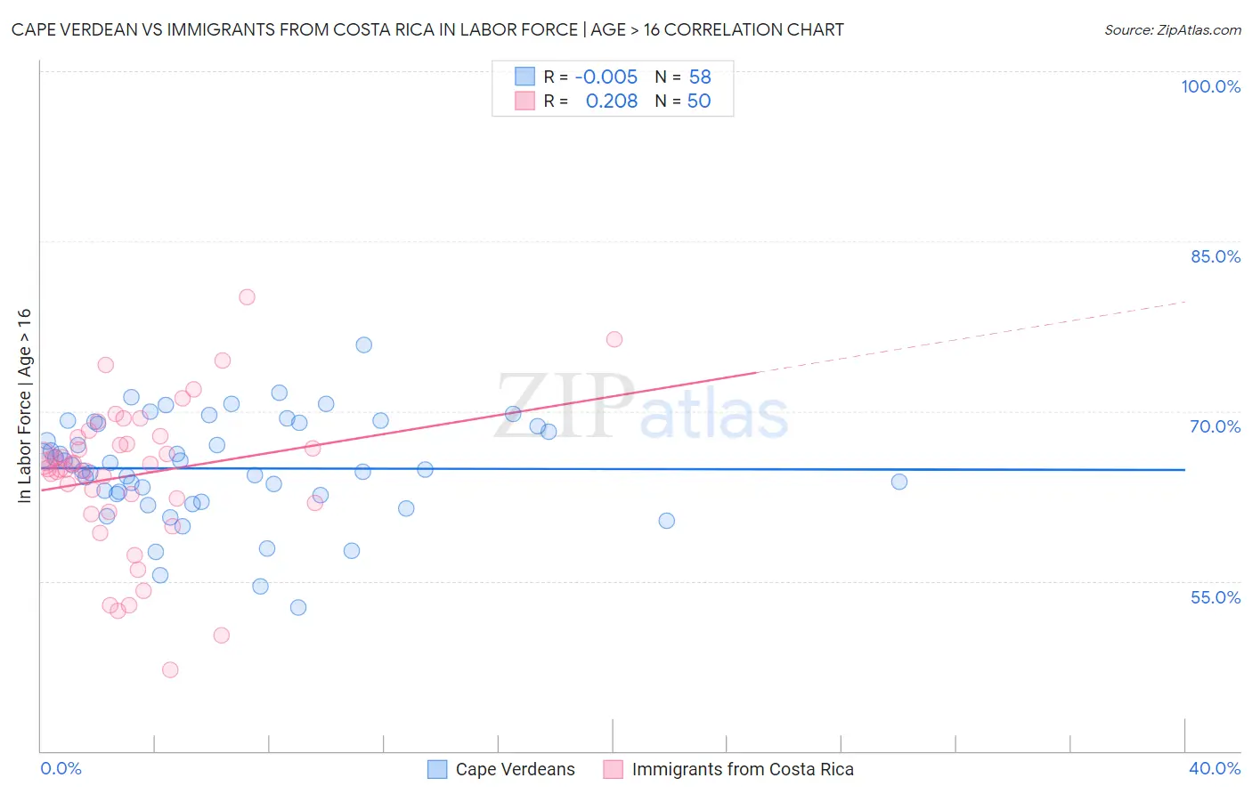 Cape Verdean vs Immigrants from Costa Rica In Labor Force | Age > 16