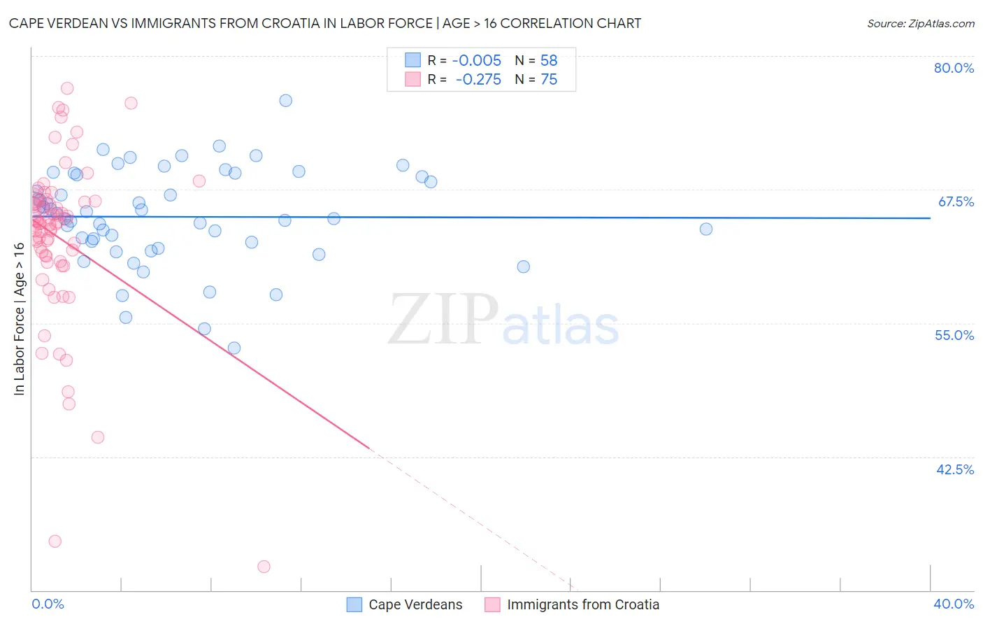 Cape Verdean vs Immigrants from Croatia In Labor Force | Age > 16