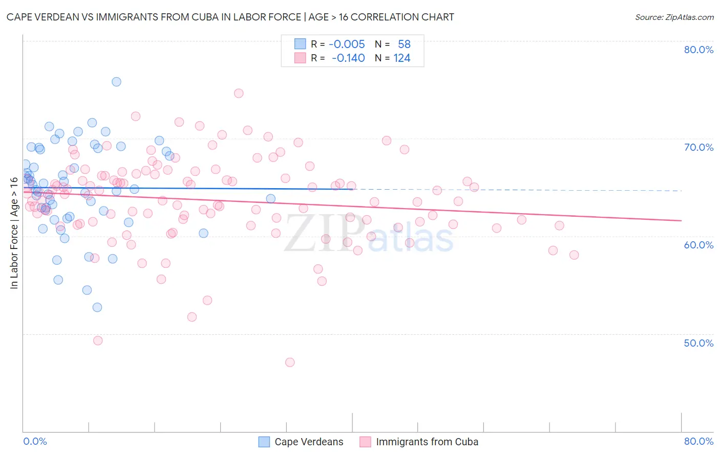 Cape Verdean vs Immigrants from Cuba In Labor Force | Age > 16