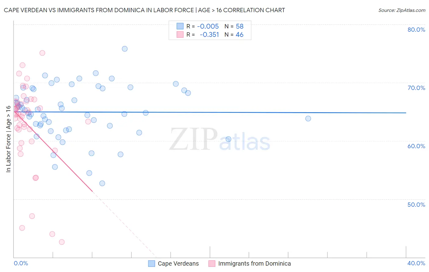 Cape Verdean vs Immigrants from Dominica In Labor Force | Age > 16