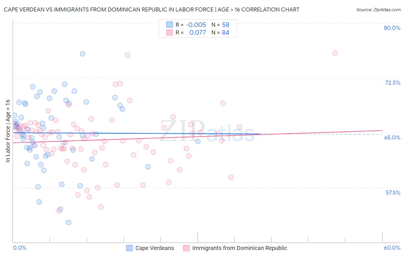 Cape Verdean vs Immigrants from Dominican Republic In Labor Force | Age > 16