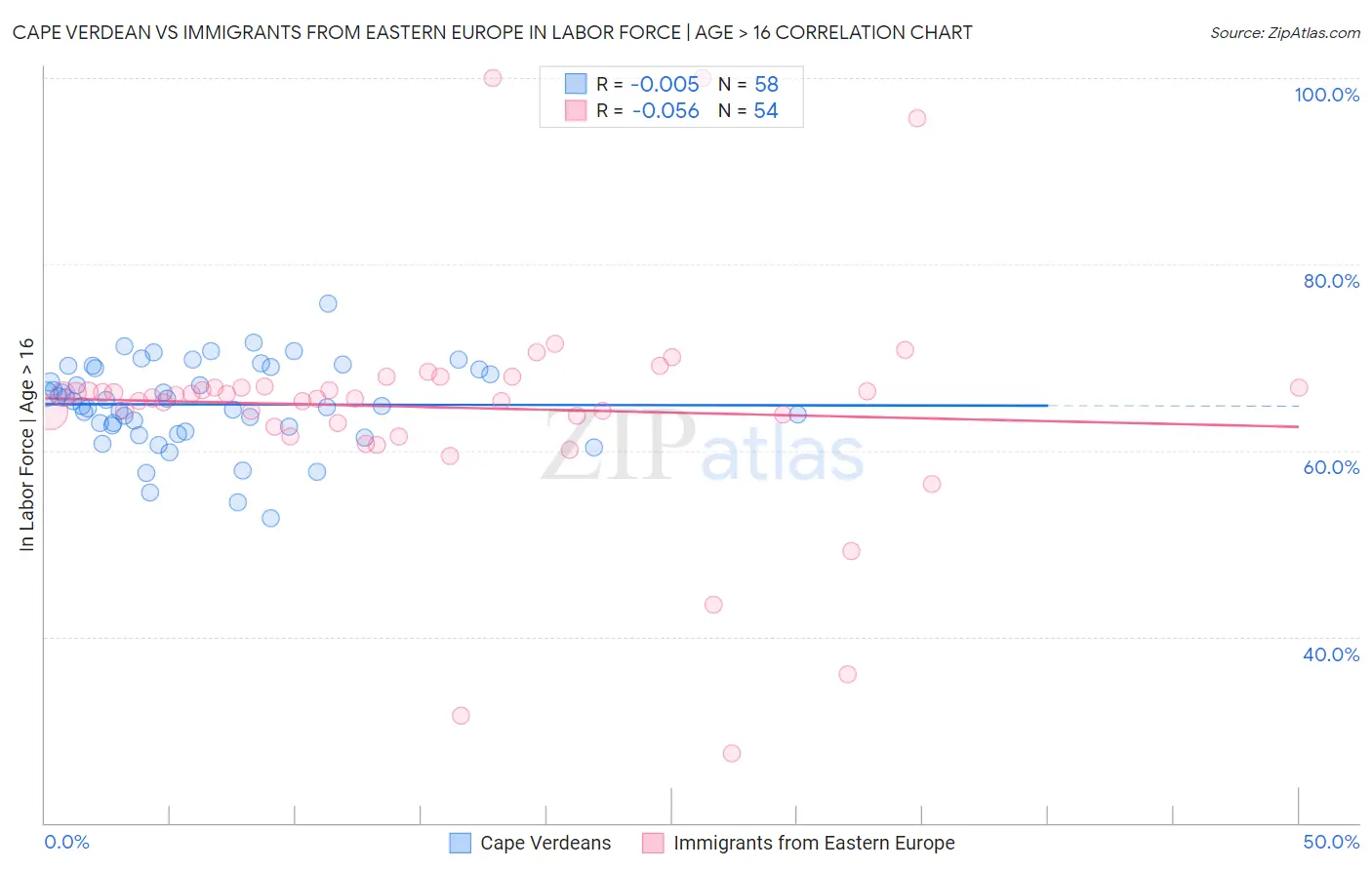 Cape Verdean vs Immigrants from Eastern Europe In Labor Force | Age > 16