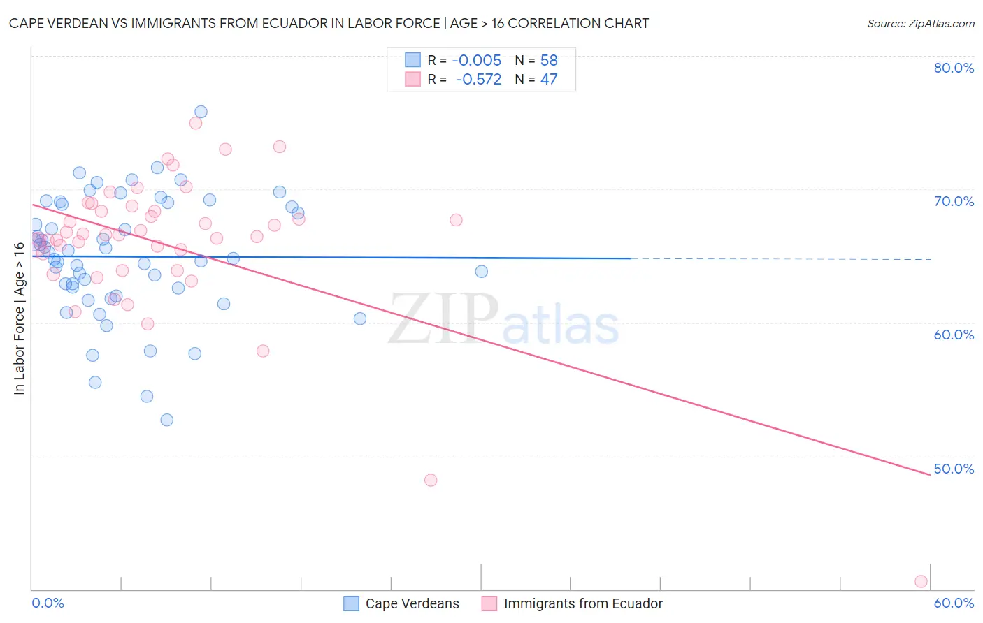 Cape Verdean vs Immigrants from Ecuador In Labor Force | Age > 16