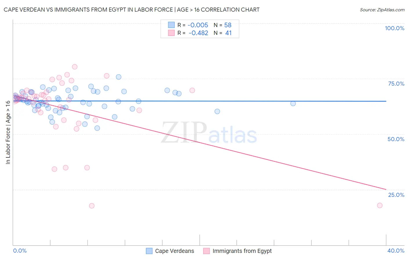 Cape Verdean vs Immigrants from Egypt In Labor Force | Age > 16