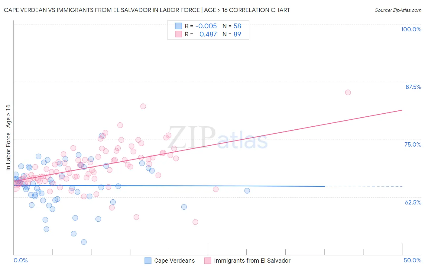 Cape Verdean vs Immigrants from El Salvador In Labor Force | Age > 16