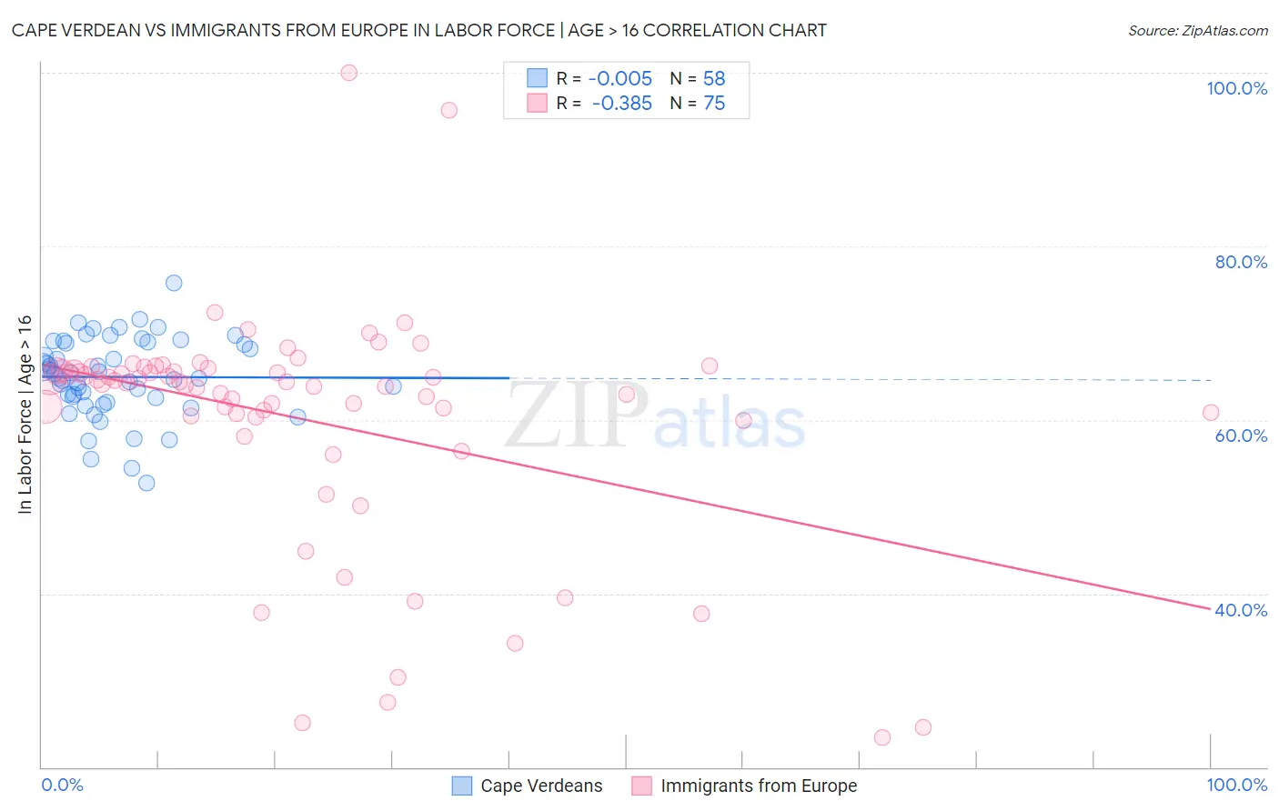 Cape Verdean vs Immigrants from Europe In Labor Force | Age > 16
