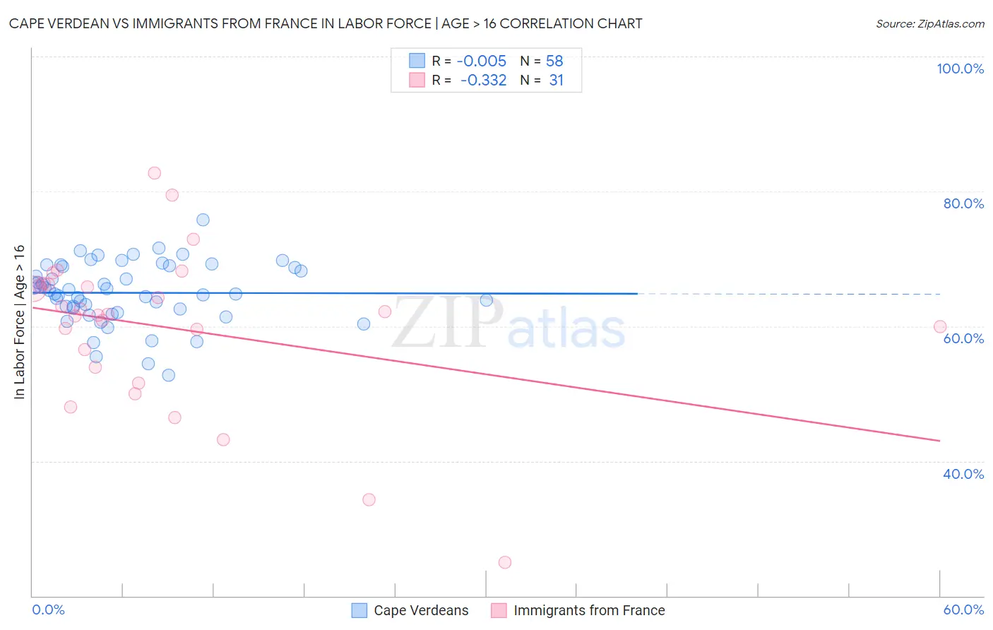 Cape Verdean vs Immigrants from France In Labor Force | Age > 16