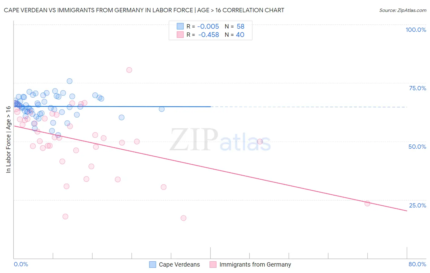 Cape Verdean vs Immigrants from Germany In Labor Force | Age > 16