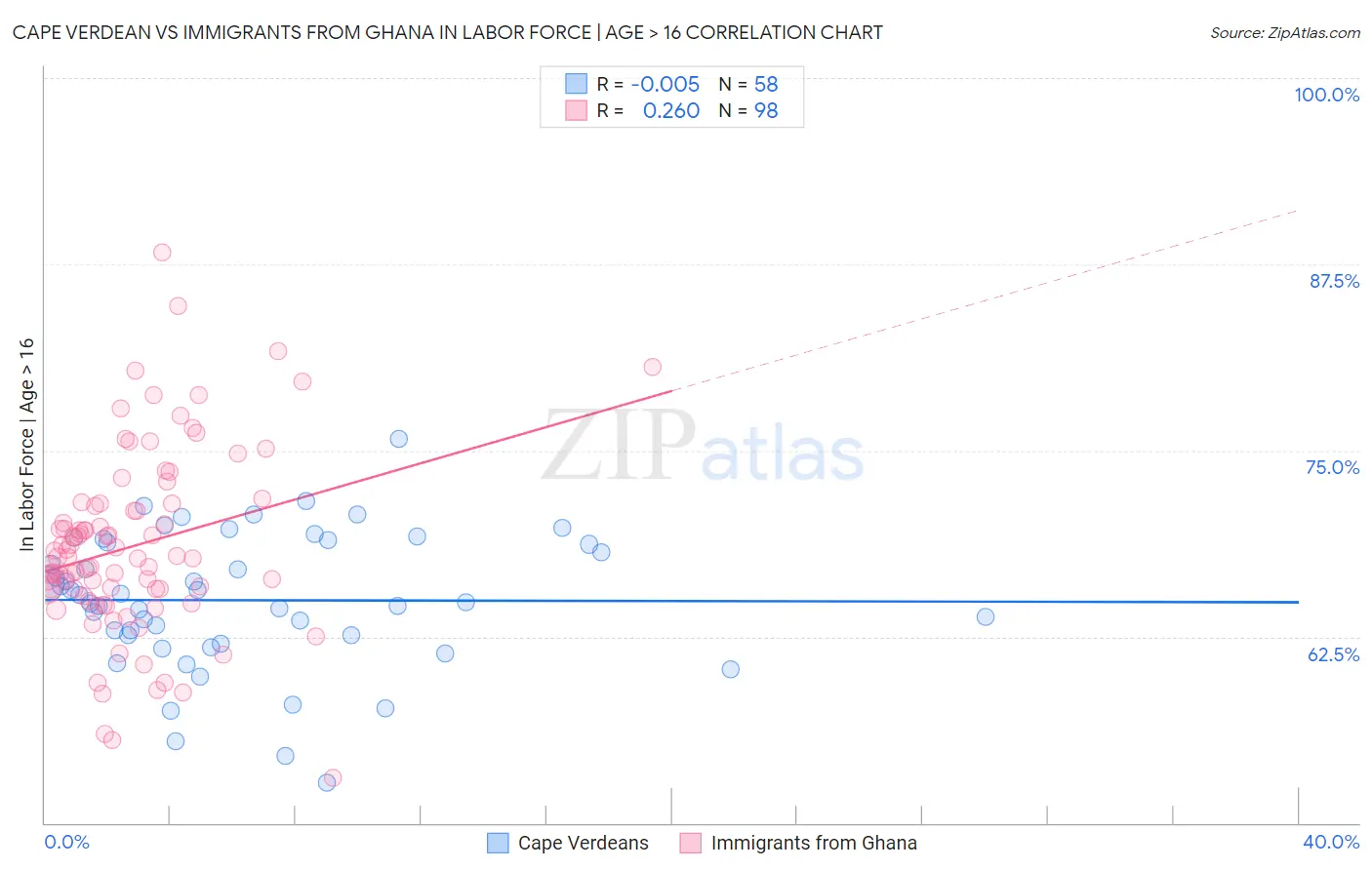 Cape Verdean vs Immigrants from Ghana In Labor Force | Age > 16