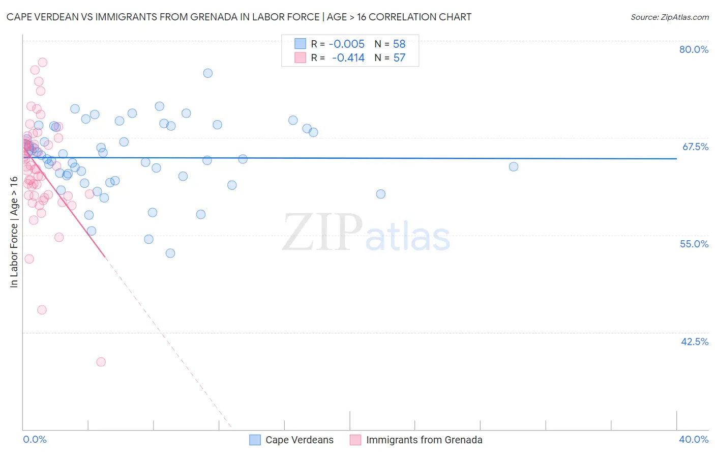 Cape Verdean vs Immigrants from Grenada In Labor Force | Age > 16