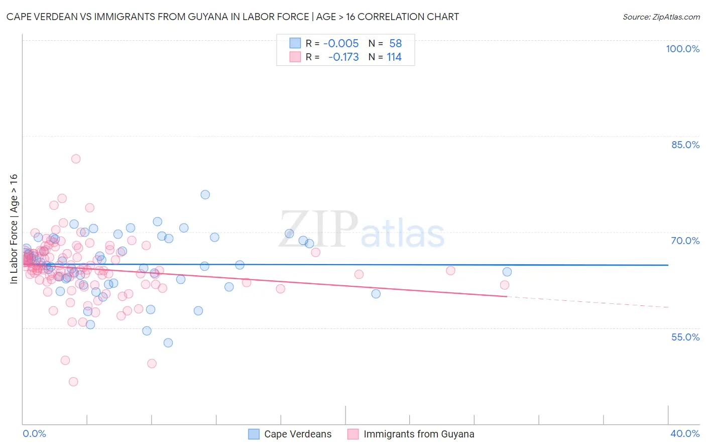 Cape Verdean vs Immigrants from Guyana In Labor Force | Age > 16