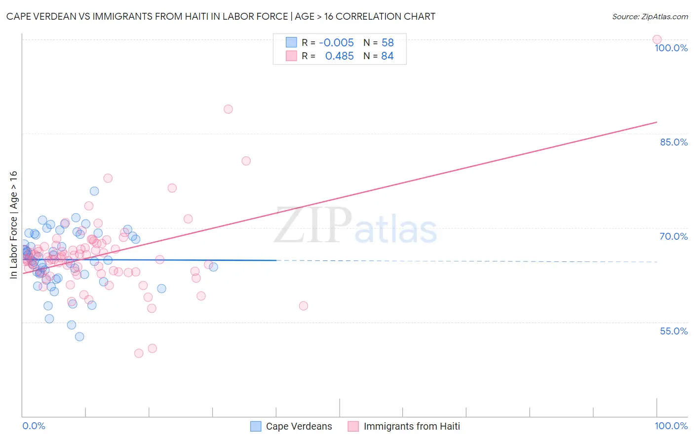 Cape Verdean vs Immigrants from Haiti In Labor Force | Age > 16
