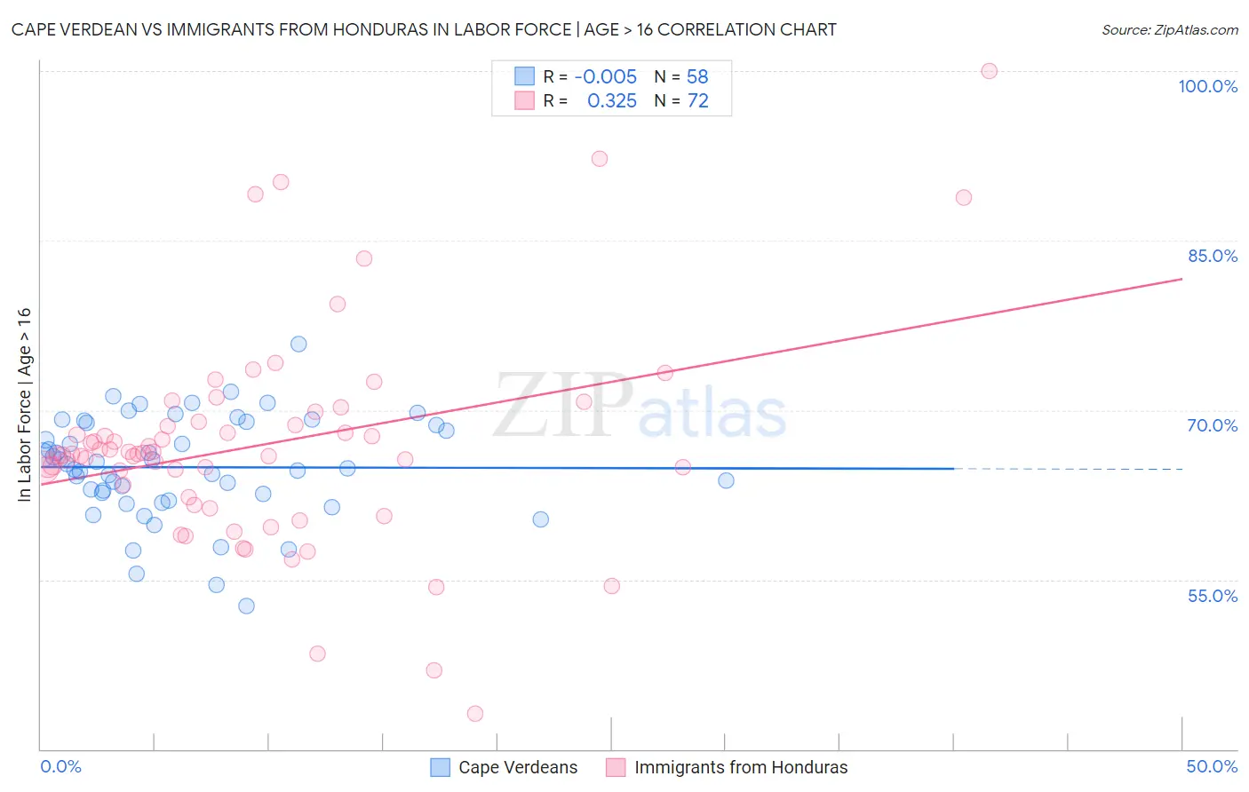 Cape Verdean vs Immigrants from Honduras In Labor Force | Age > 16