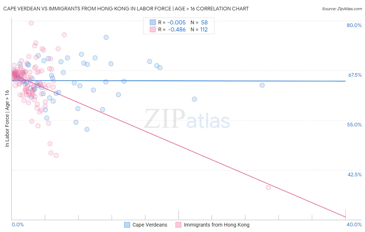 Cape Verdean vs Immigrants from Hong Kong In Labor Force | Age > 16