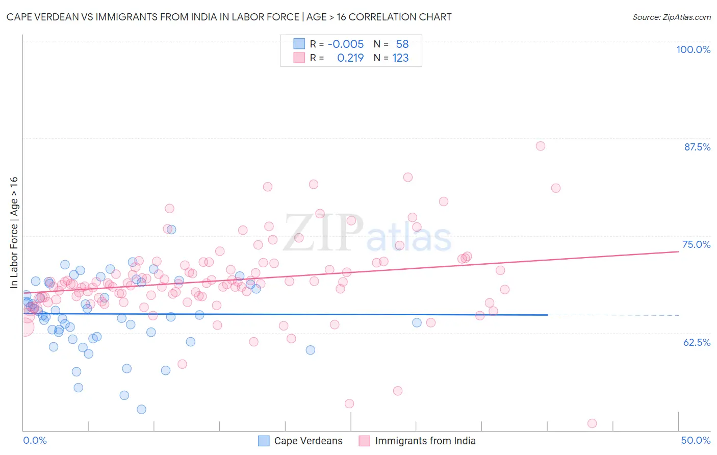 Cape Verdean vs Immigrants from India In Labor Force | Age > 16