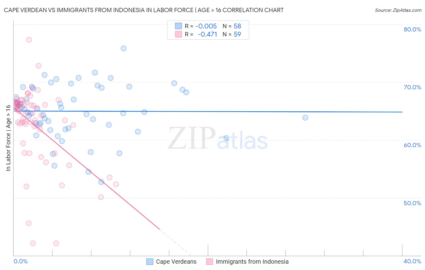 Cape Verdean vs Immigrants from Indonesia In Labor Force | Age > 16