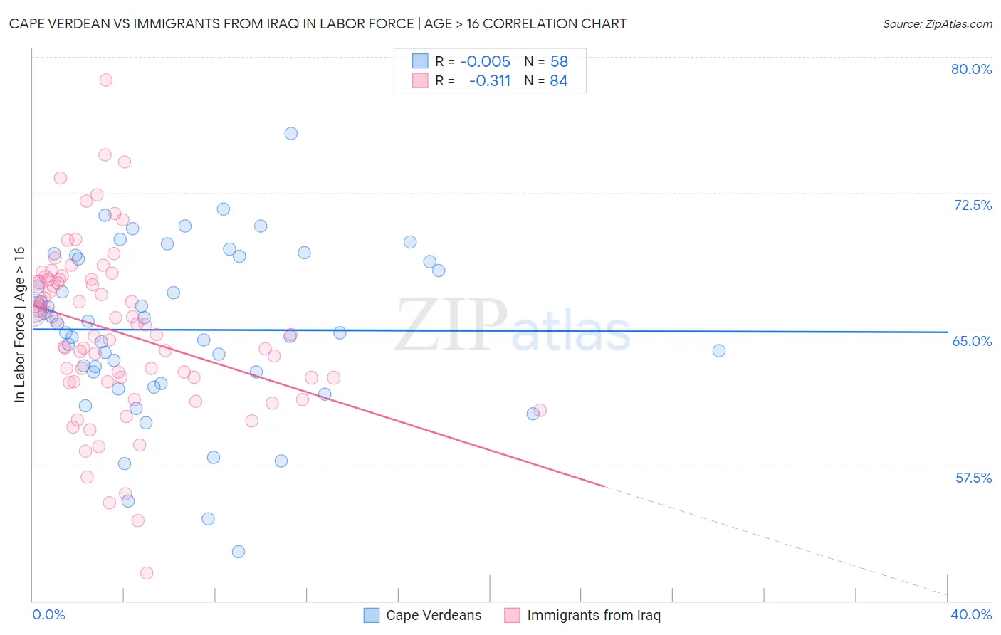 Cape Verdean vs Immigrants from Iraq In Labor Force | Age > 16