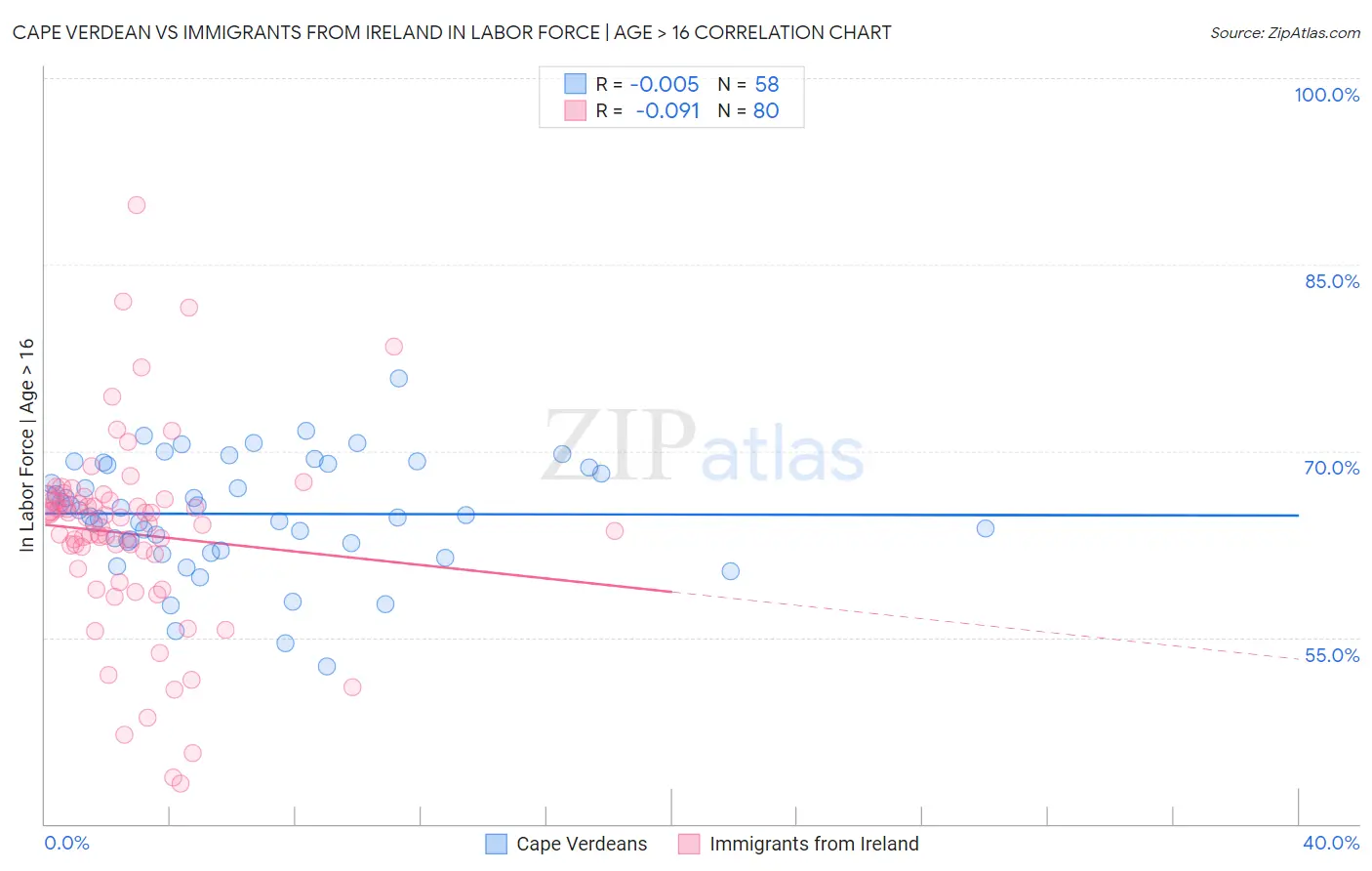 Cape Verdean vs Immigrants from Ireland In Labor Force | Age > 16