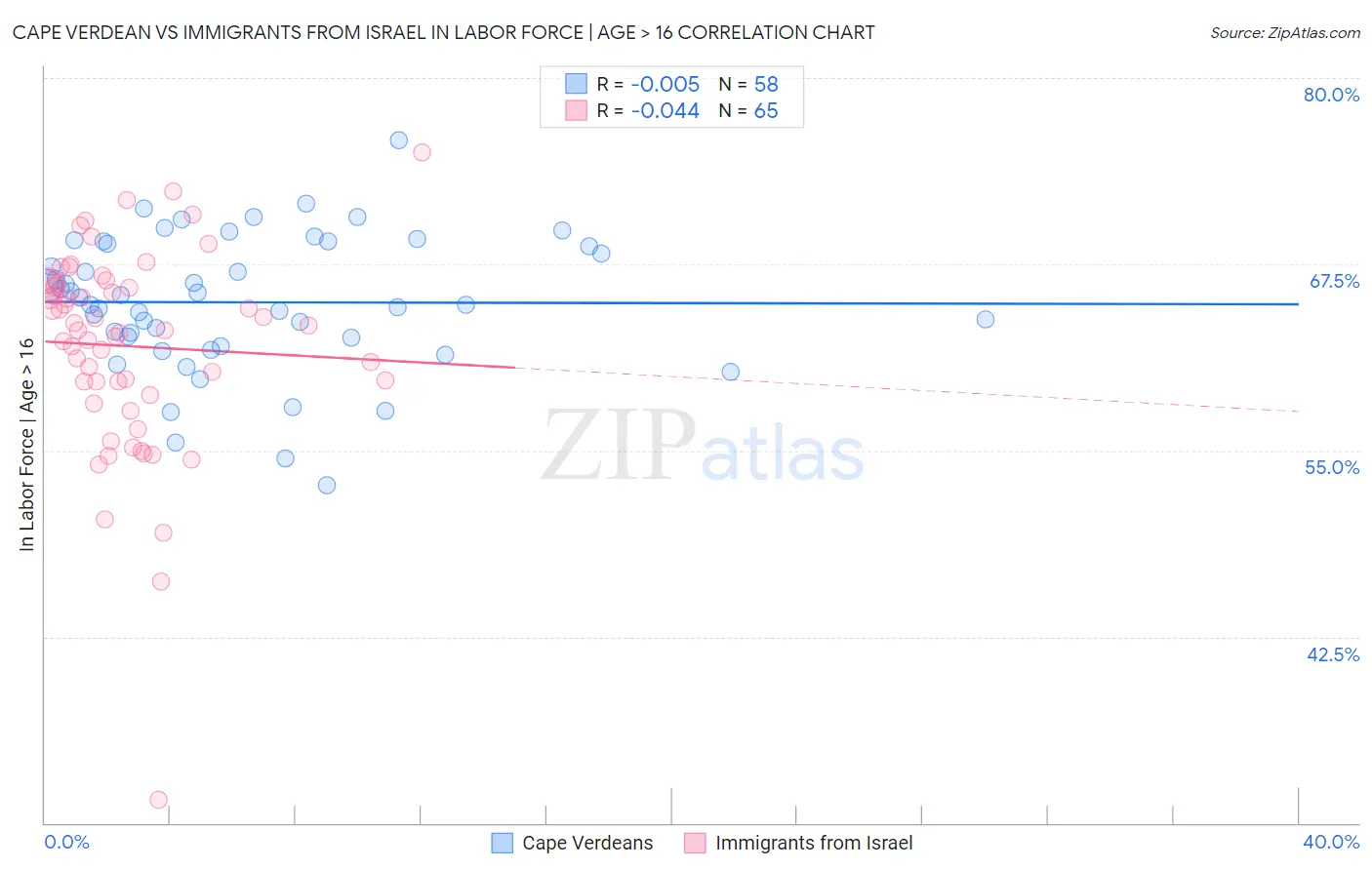 Cape Verdean vs Immigrants from Israel In Labor Force | Age > 16