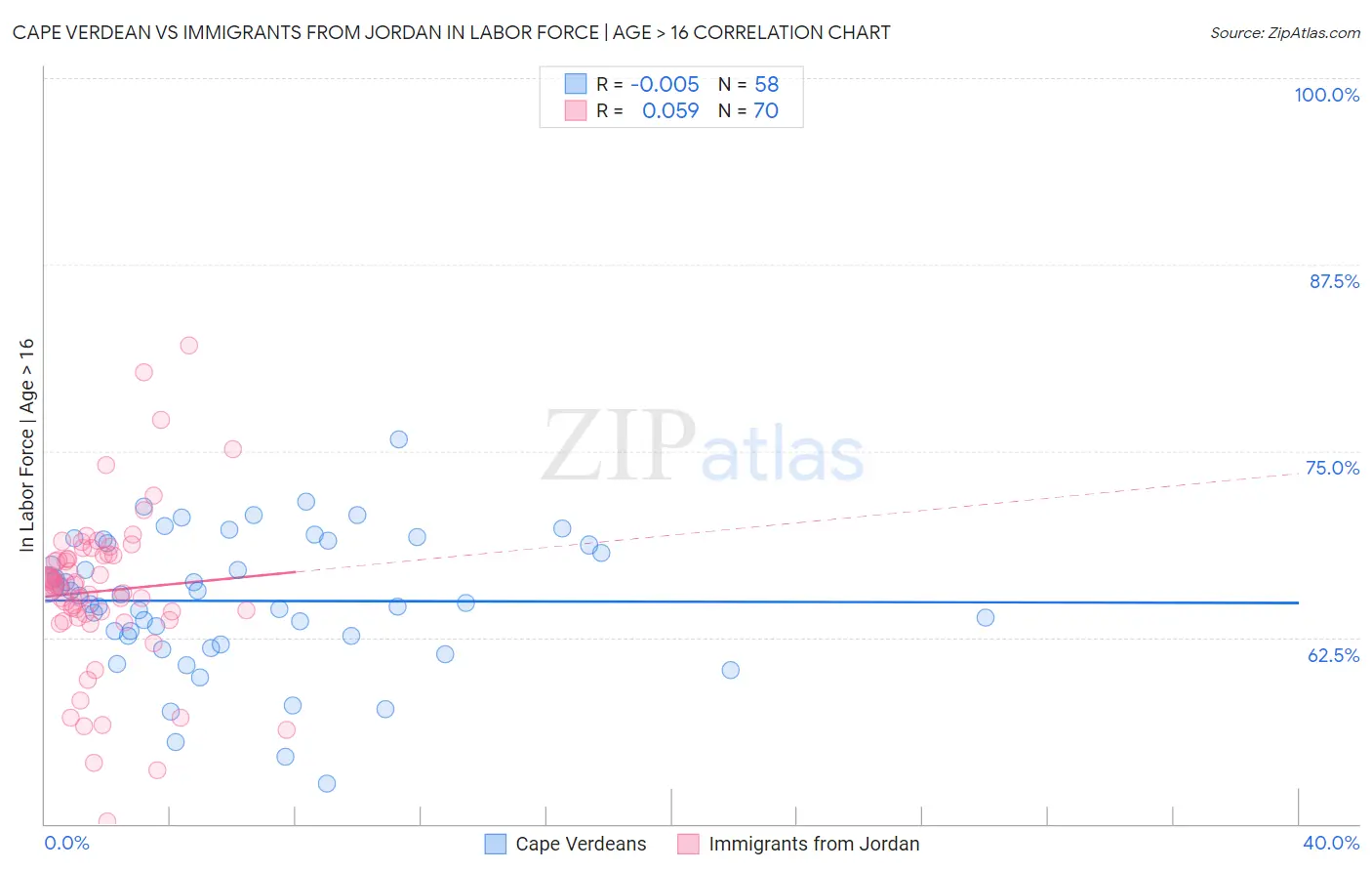 Cape Verdean vs Immigrants from Jordan In Labor Force | Age > 16