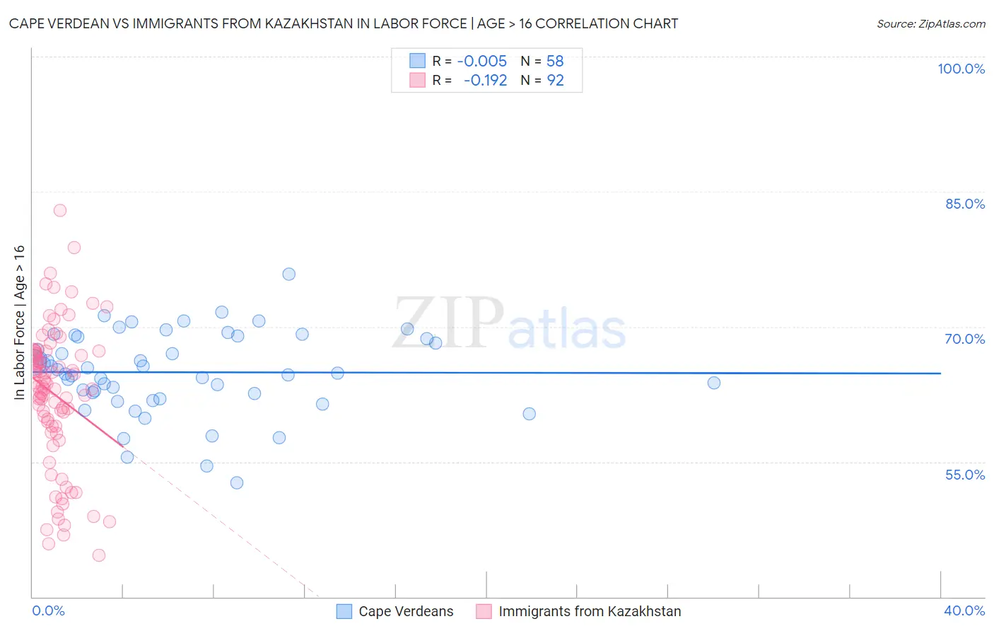 Cape Verdean vs Immigrants from Kazakhstan In Labor Force | Age > 16