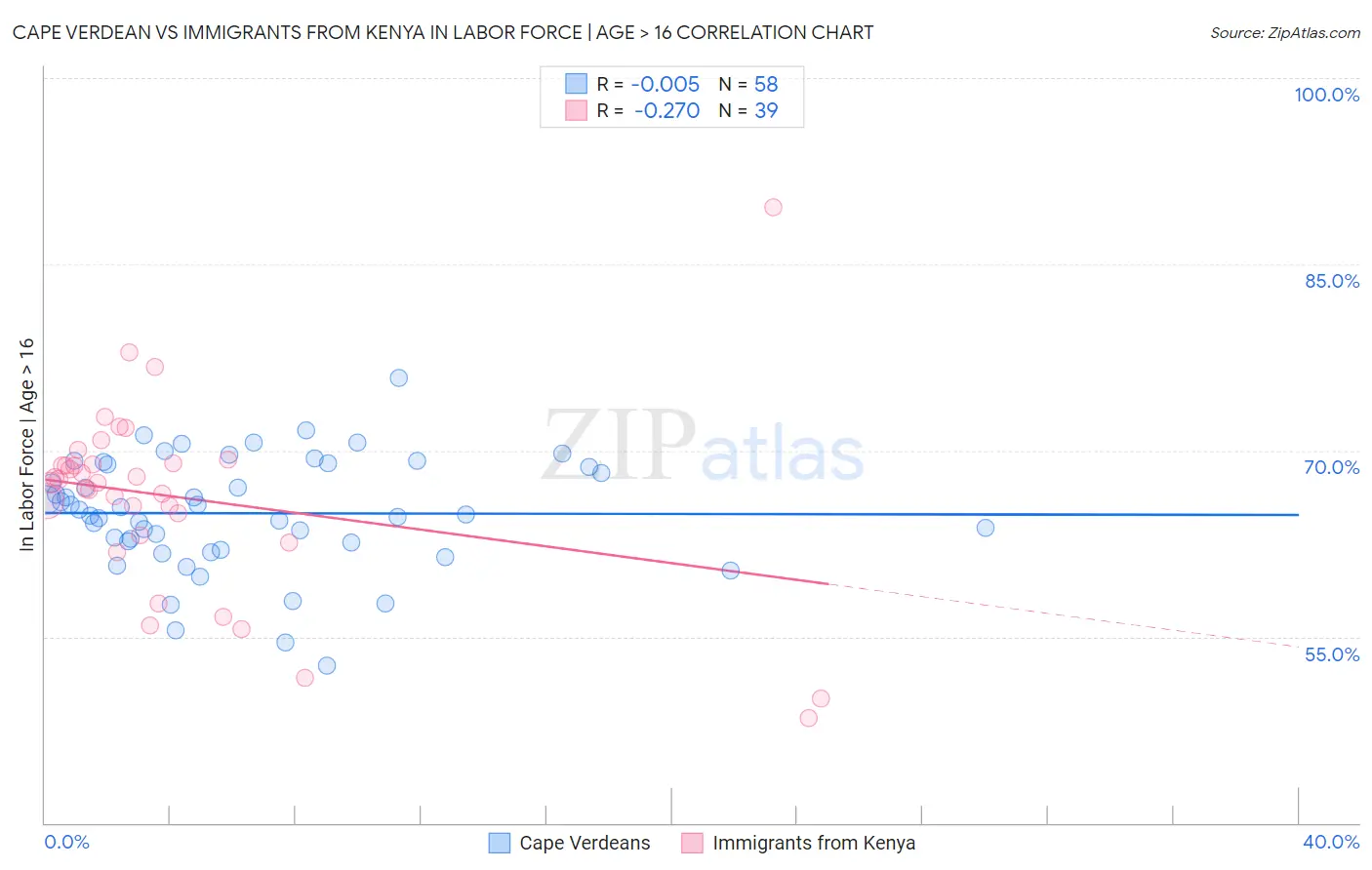 Cape Verdean vs Immigrants from Kenya In Labor Force | Age > 16