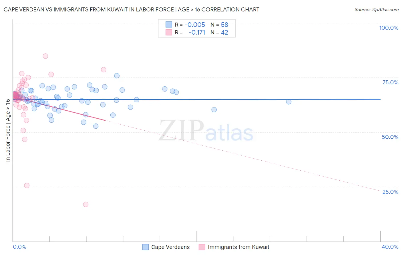Cape Verdean vs Immigrants from Kuwait In Labor Force | Age > 16