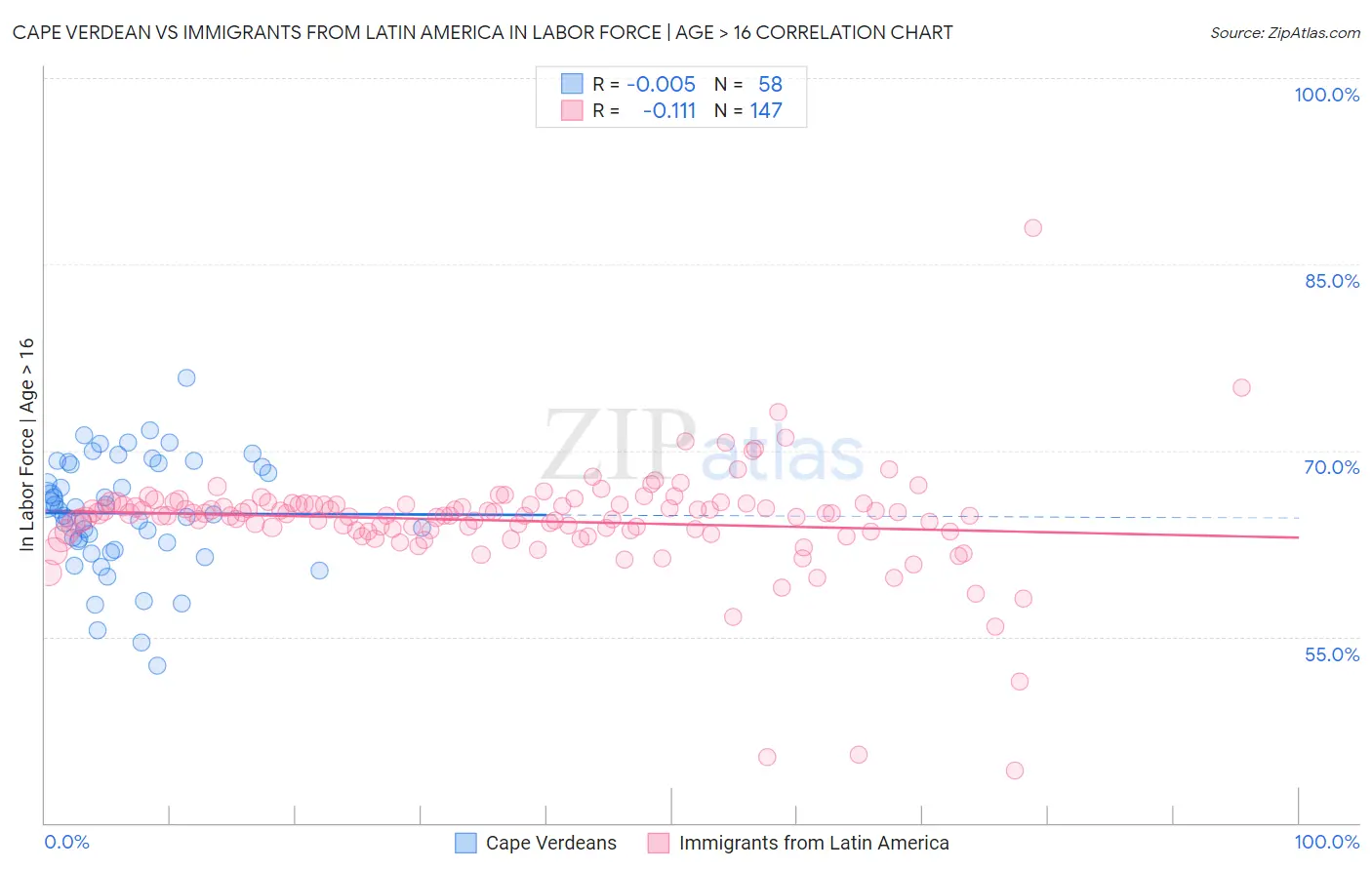 Cape Verdean vs Immigrants from Latin America In Labor Force | Age > 16