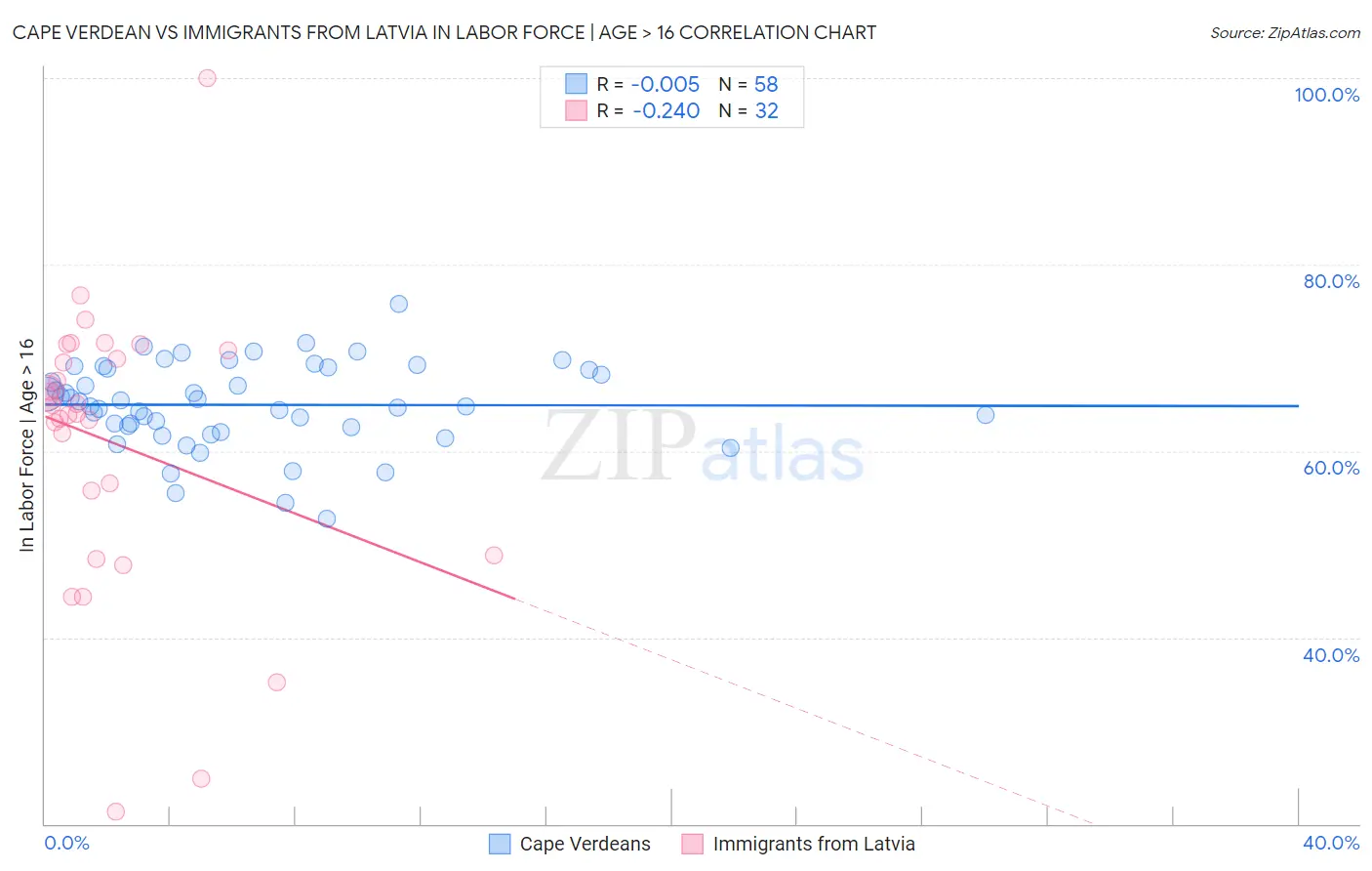 Cape Verdean vs Immigrants from Latvia In Labor Force | Age > 16