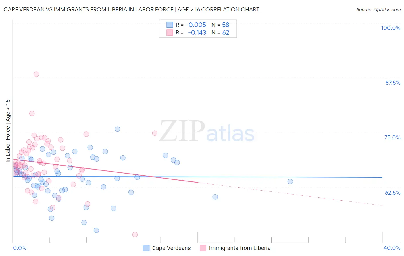 Cape Verdean vs Immigrants from Liberia In Labor Force | Age > 16