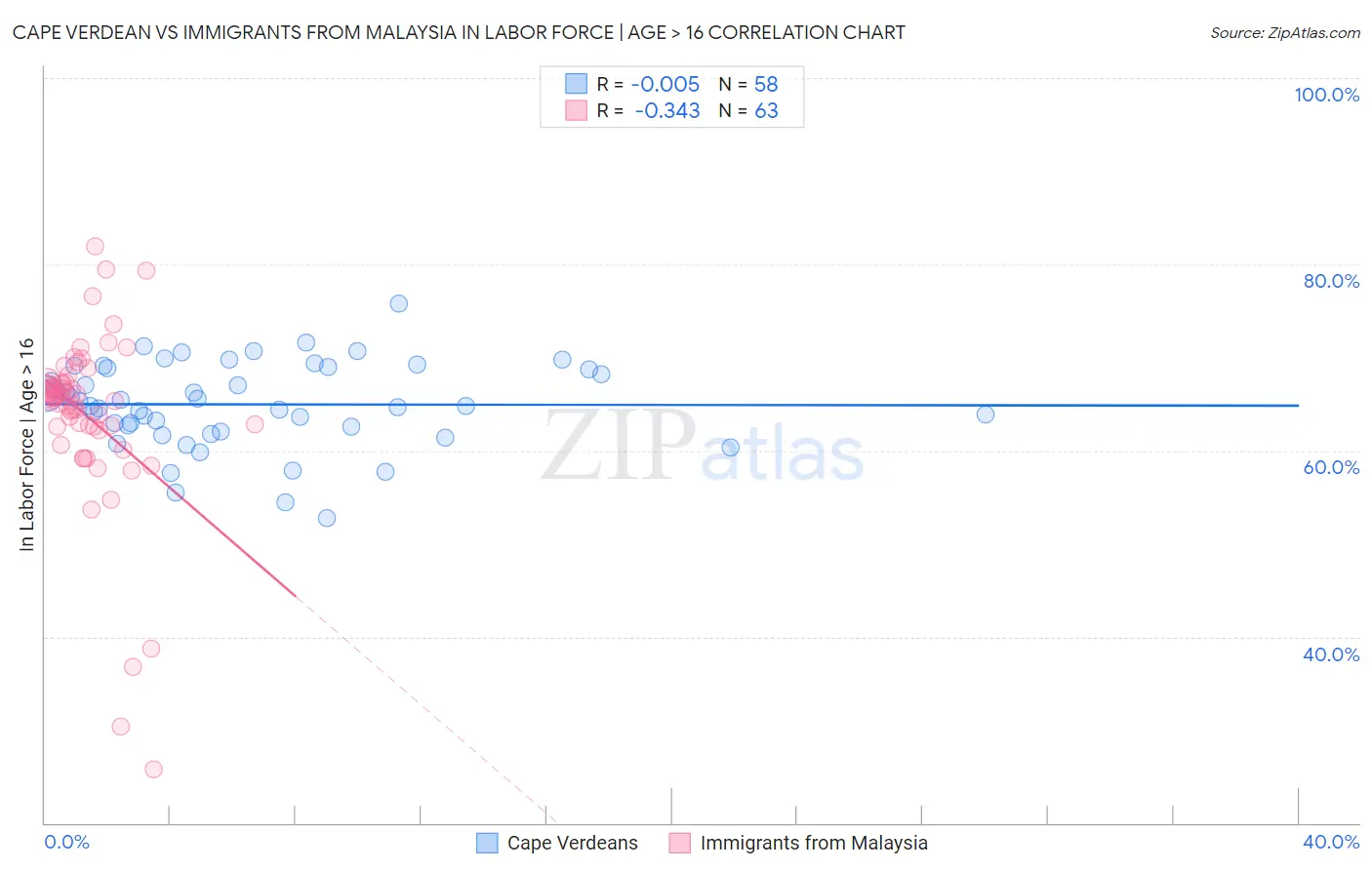 Cape Verdean vs Immigrants from Malaysia In Labor Force | Age > 16