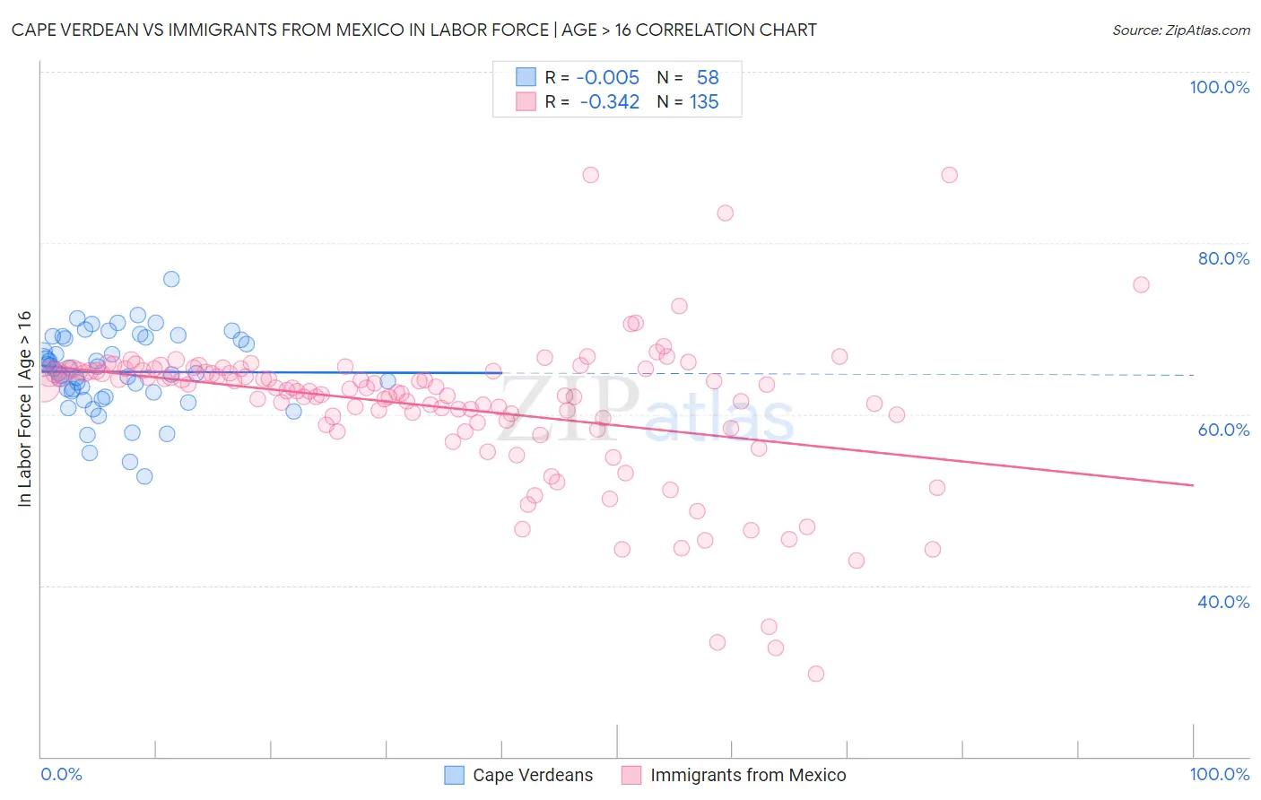 Cape Verdean vs Immigrants from Mexico In Labor Force | Age > 16