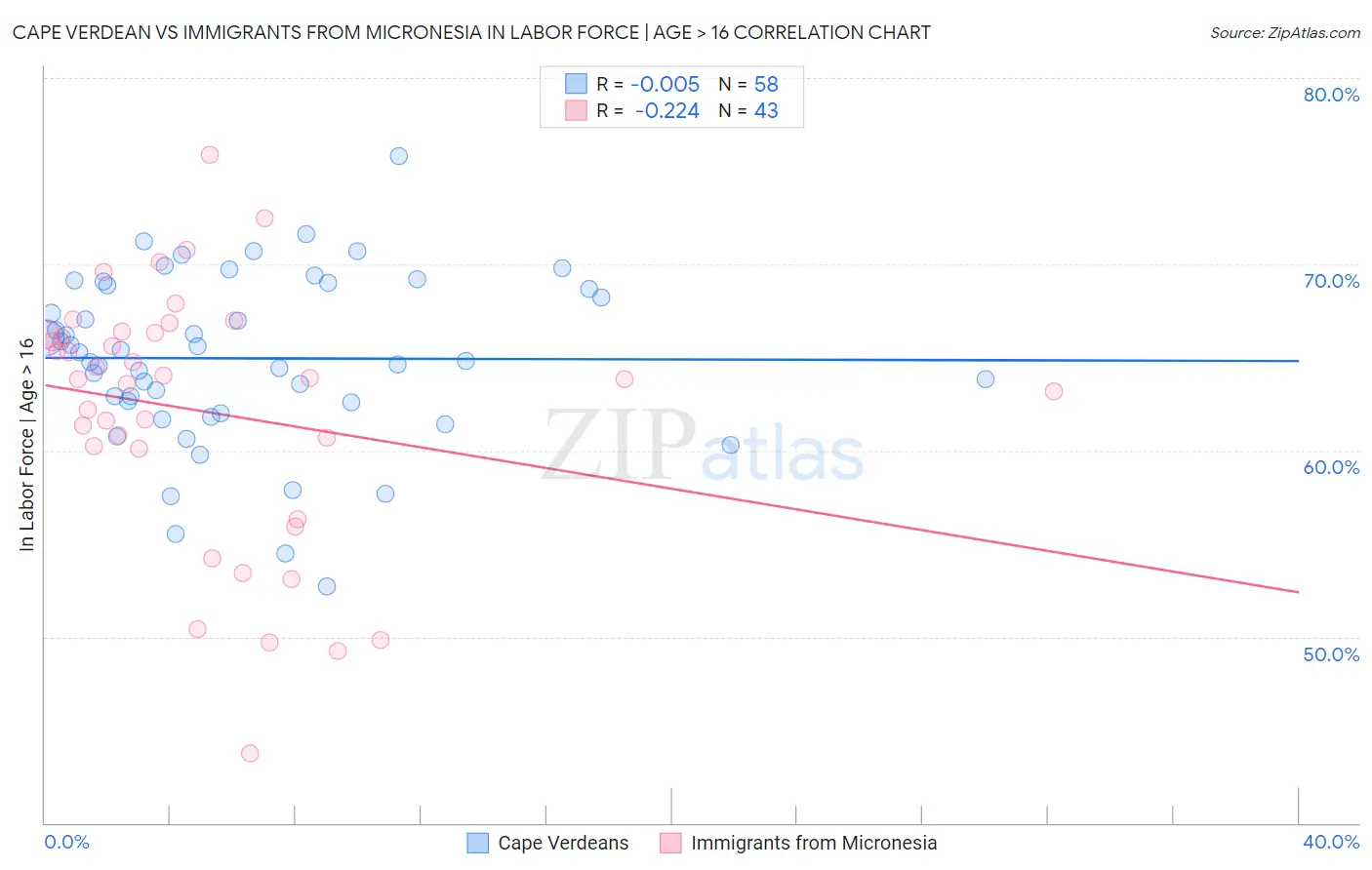 Cape Verdean vs Immigrants from Micronesia In Labor Force | Age > 16