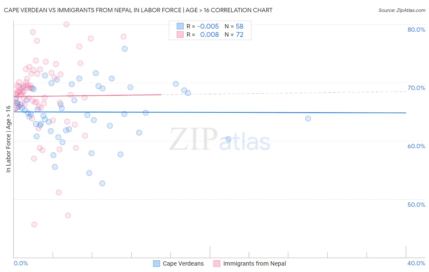 Cape Verdean vs Immigrants from Nepal In Labor Force | Age > 16