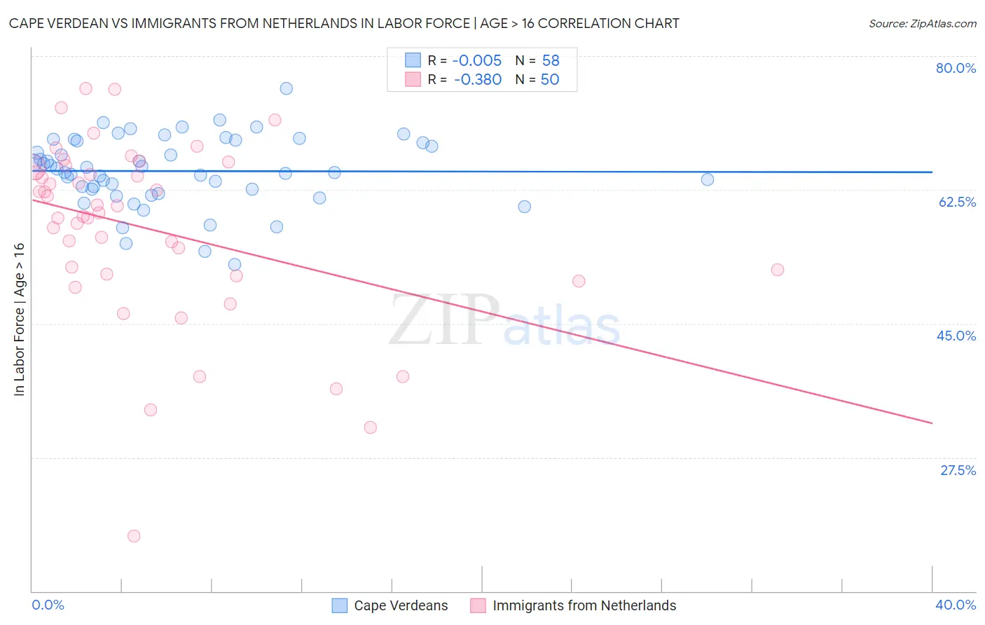 Cape Verdean vs Immigrants from Netherlands In Labor Force | Age > 16