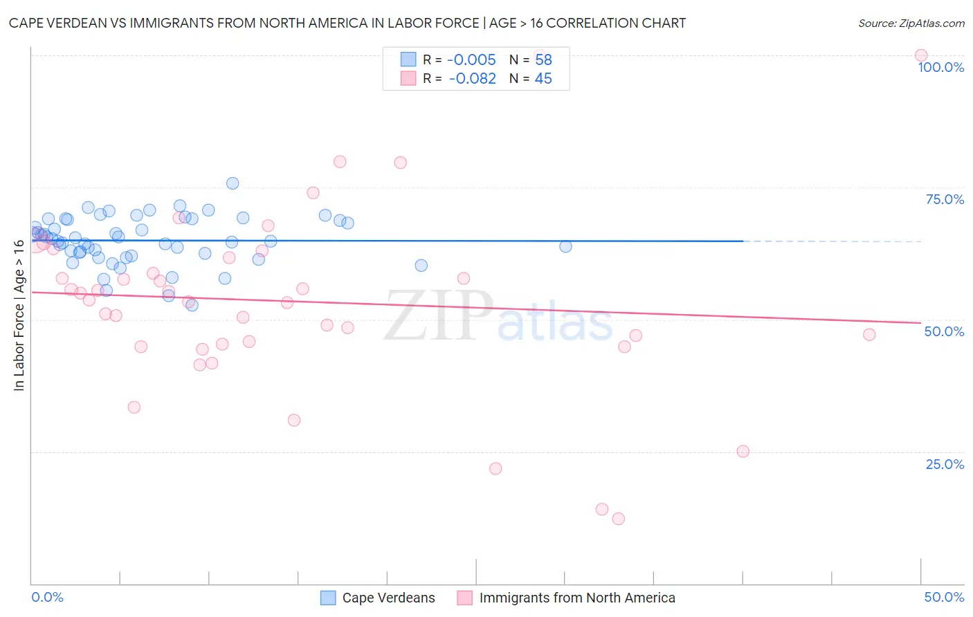 Cape Verdean vs Immigrants from North America In Labor Force | Age > 16