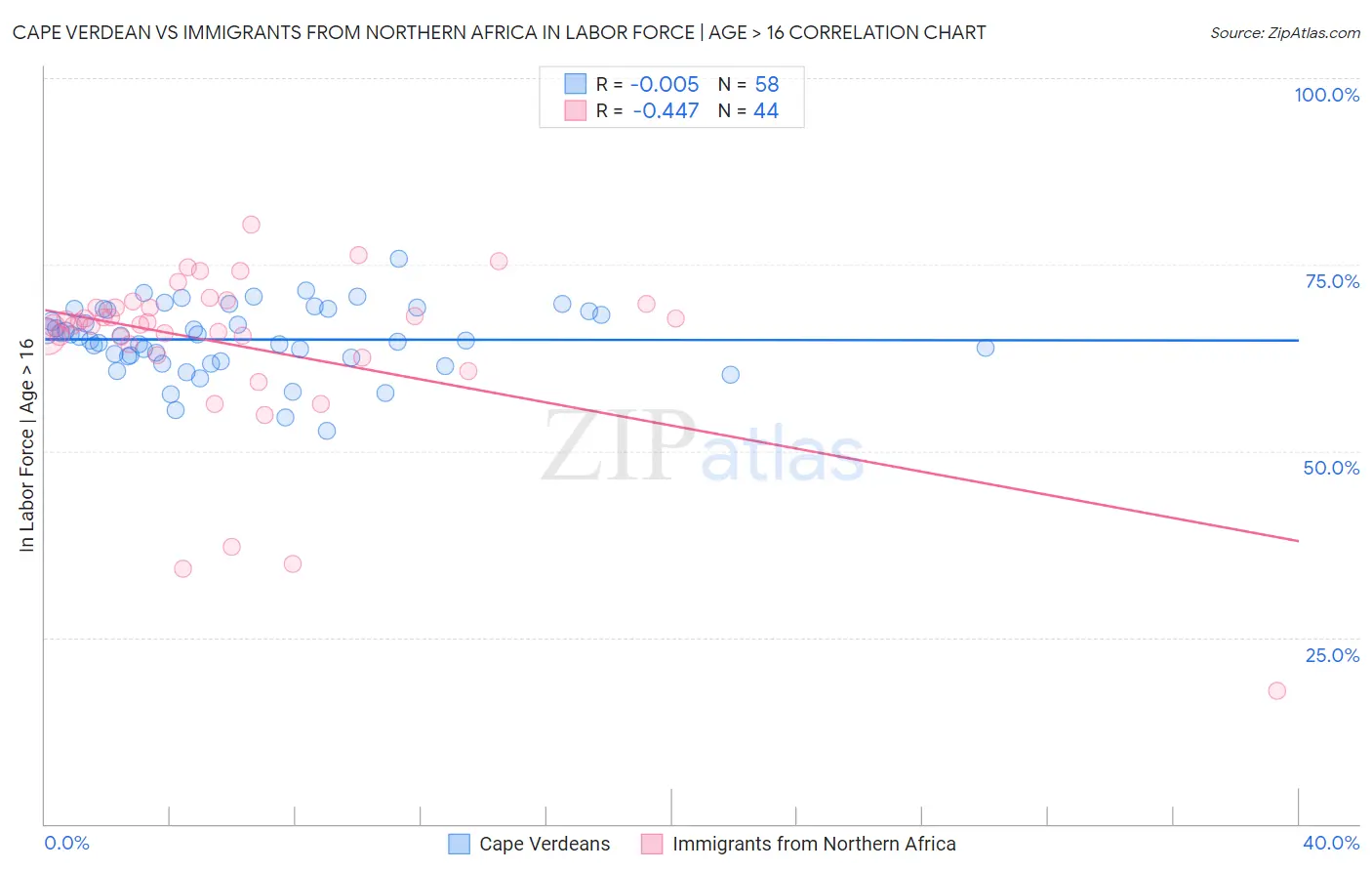 Cape Verdean vs Immigrants from Northern Africa In Labor Force | Age > 16