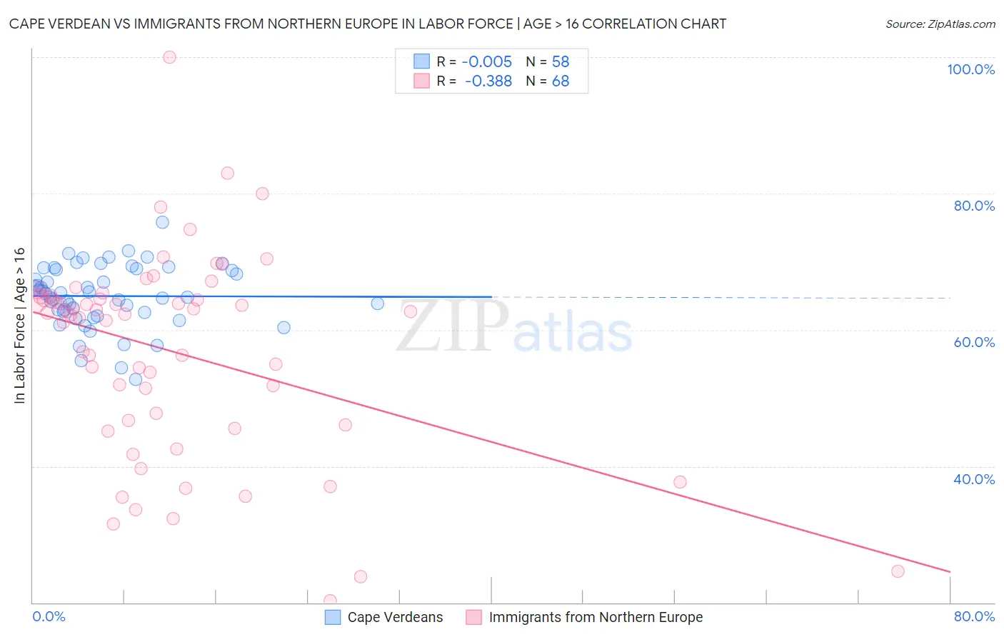 Cape Verdean vs Immigrants from Northern Europe In Labor Force | Age > 16