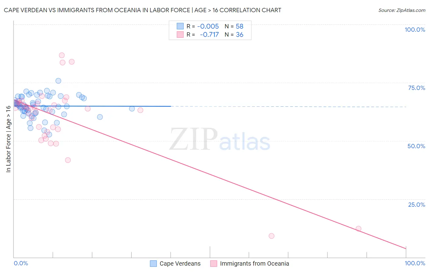Cape Verdean vs Immigrants from Oceania In Labor Force | Age > 16