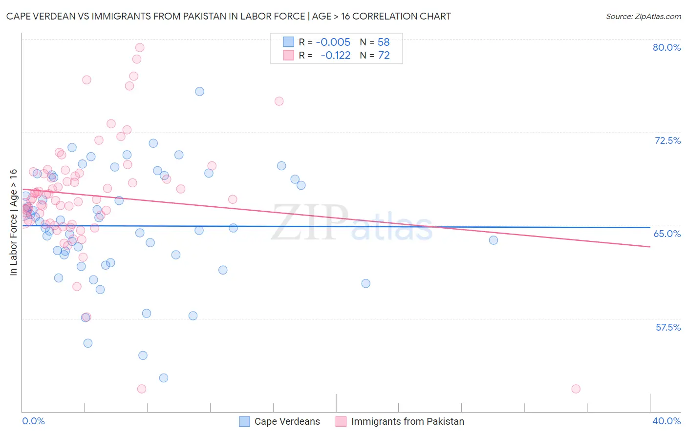 Cape Verdean vs Immigrants from Pakistan In Labor Force | Age > 16