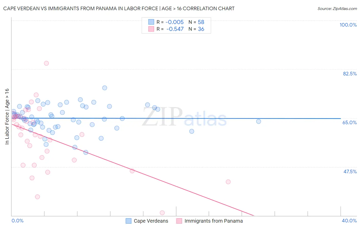 Cape Verdean vs Immigrants from Panama In Labor Force | Age > 16